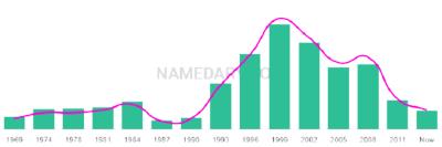 The popularity and usage trend of the name Sharni Over Time