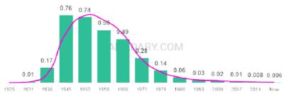 The popularity and usage trend of the name Sharon Over Time