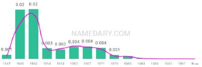 The popularity and usage trend of the name Sharyn Over Time