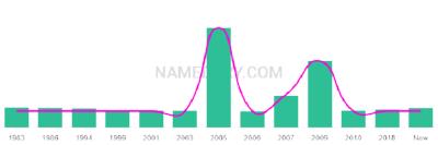 The popularity and usage trend of the name Shatha Over Time