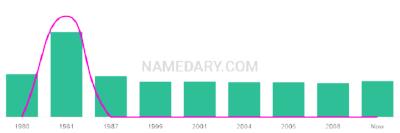 The popularity and usage trend of the name Shaughnessy Over Time