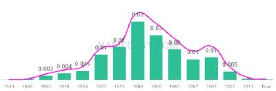 The popularity and usage trend of the name Shauna Over Time