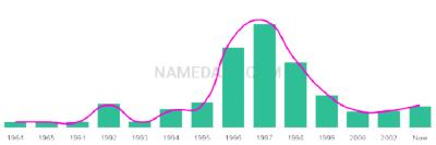 The popularity and usage trend of the name Shaunagh Over Time