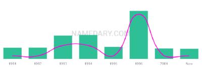 The popularity and usage trend of the name Shaunee Over Time
