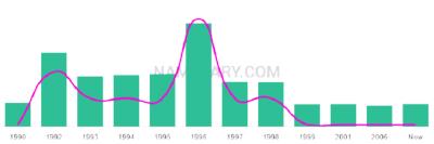 The popularity and usage trend of the name Shauney Over Time