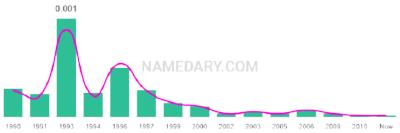The popularity and usage trend of the name Shauni Over Time