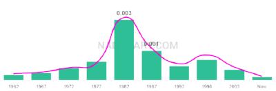 The popularity and usage trend of the name Shaunna Over Time