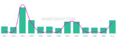 The popularity and usage trend of the name Shaunnie Over Time