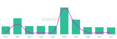 The popularity and usage trend of the name Shauny Over Time