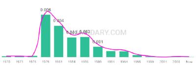 The popularity and usage trend of the name Shavonne Over Time