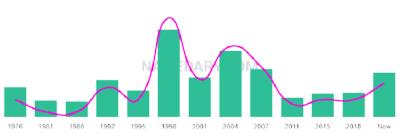 The popularity and usage trend of the name Shaw Over Time