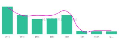 The popularity and usage trend of the name Shawndell Over Time