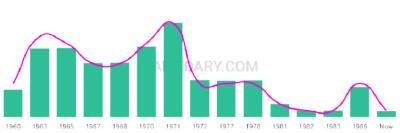 The popularity and usage trend of the name Shawne Over Time