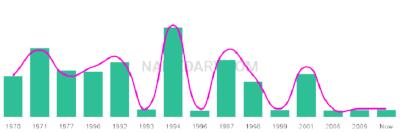 The popularity and usage trend of the name Shawnie Over Time