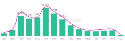 The popularity and usage trend of the name Shawnna Over Time