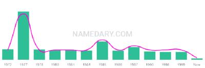 The popularity and usage trend of the name Shawntay Over Time