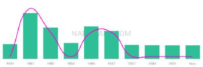 The popularity and usage trend of the name Shawny Over Time