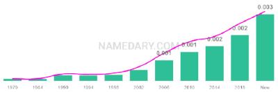 The popularity and usage trend of the name Shaya Over Time