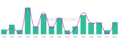 The popularity and usage trend of the name Shayanne Over Time