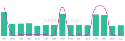 The popularity and usage trend of the name Shayde Over Time