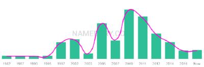The popularity and usage trend of the name Shaylah Over Time