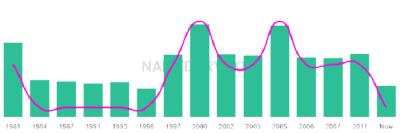 The popularity and usage trend of the name Shayle Over Time