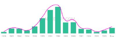 The popularity and usage trend of the name Shaylene Over Time