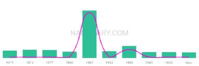 The popularity and usage trend of the name Shayli Over Time
