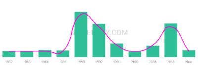The popularity and usage trend of the name Shayn Over Time