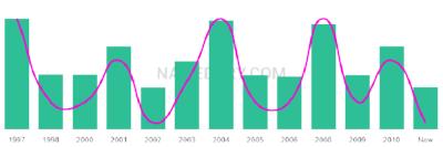 The popularity and usage trend of the name Shazeb Over Time