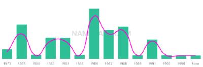 The popularity and usage trend of the name Sheela Over Time
