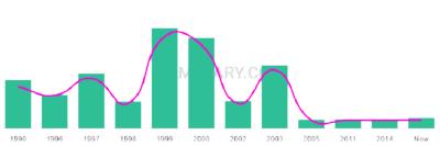 The popularity and usage trend of the name Shefali Over Time