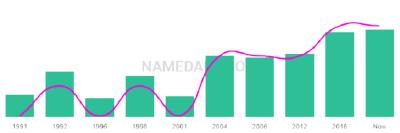 The popularity and usage trend of the name Shehroz Over Time