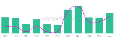 The popularity and usage trend of the name Shehzad Over Time