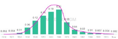The popularity and usage trend of the name Sheila Over Time