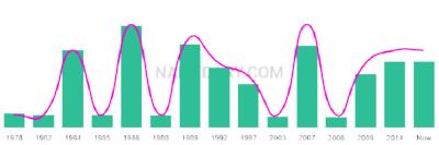 The popularity and usage trend of the name Sheina Over Time