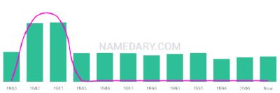 The popularity and usage trend of the name Shelaine Over Time