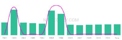 The popularity and usage trend of the name Shelden Over Time