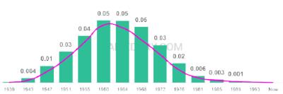 The popularity and usage trend of the name Shelia Over Time