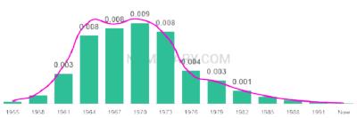 The popularity and usage trend of the name Shelli Over Time