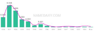 The popularity and usage trend of the name Shelva Over Time