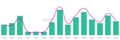 The popularity and usage trend of the name Shem Over Time