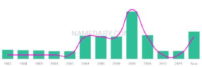 The popularity and usage trend of the name Shen Over Time