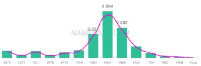 The popularity and usage trend of the name Shena Over Time
