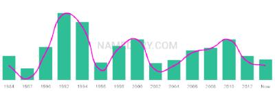 The popularity and usage trend of the name Shenae Over Time