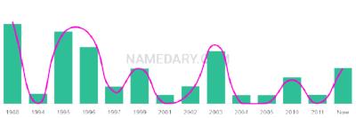 The popularity and usage trend of the name Shenelle Over Time