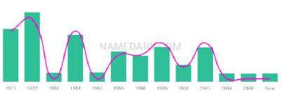 The popularity and usage trend of the name Shenise Over Time