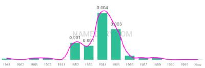 The popularity and usage trend of the name Shenna Over Time