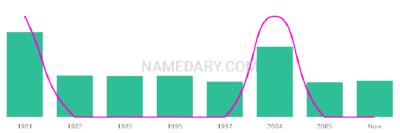 The popularity and usage trend of the name Shenoa Over Time