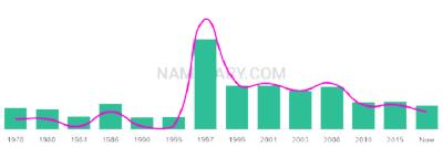 The popularity and usage trend of the name Sheraz Over Time